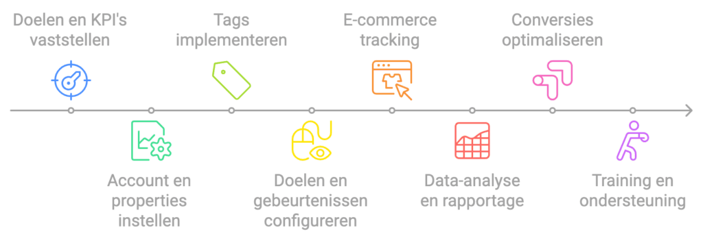 Hoe een Freelance Google Analytics specialist te werk gaat