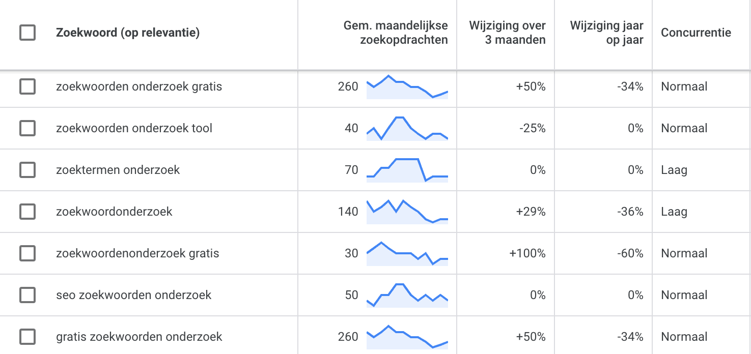 Zoekwoordenonderzoek laten uitvoeren