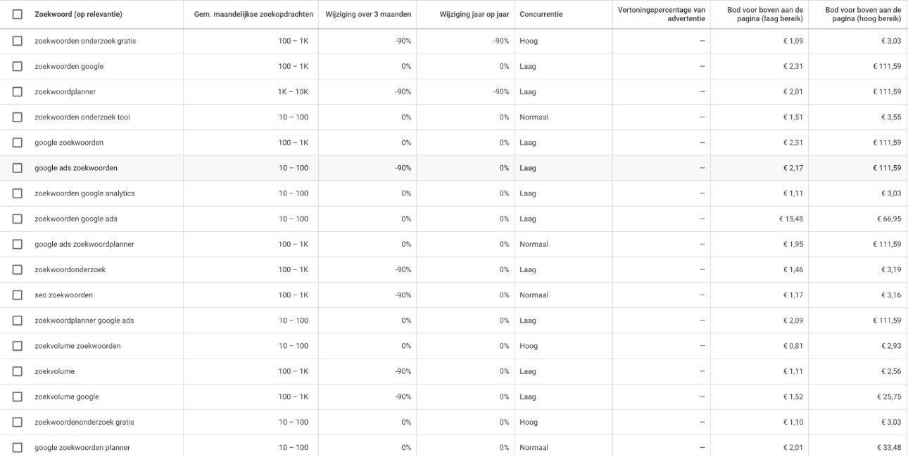 Zoekwoordenonderzoek google ads